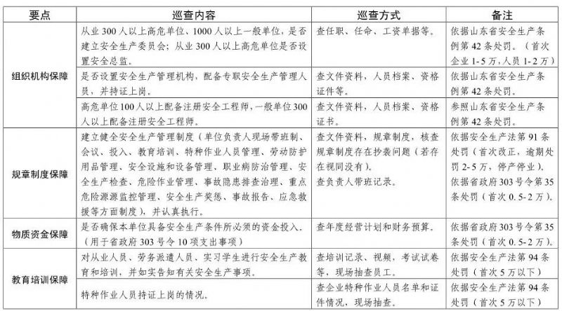 【頭條】注意！山東安全生產(chǎn)巡查啟動，5月底前巡查8市（附巡查事項）