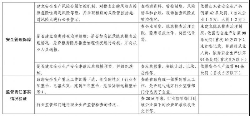 【頭條】注意！山東安全生產(chǎn)巡查啟動，5月底前巡查8市（附巡查事項）