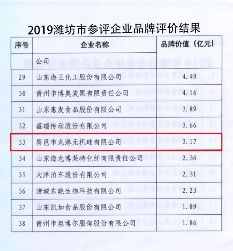 龍港硅業(yè)成功入選“山東省制造業(yè)高端品牌培育企業(yè)”！